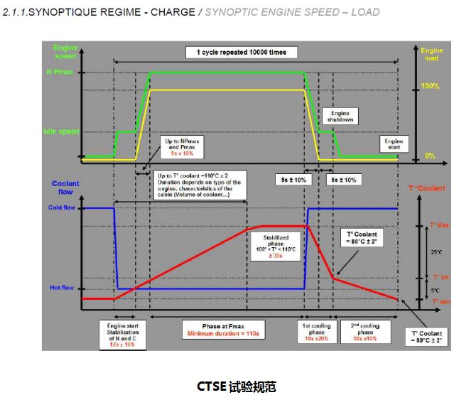 CTSE试验规范