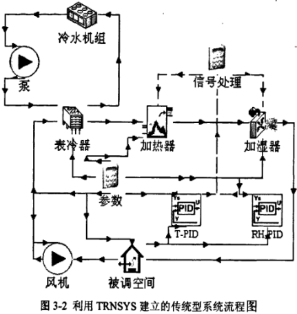 利用TRNSYS建立的传统型系统流程图