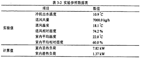 实验参照数据表