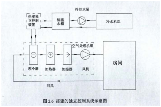 搭建的独立控制系统示意图