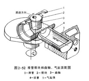 滑管滑块和曲轴、气缸装配图