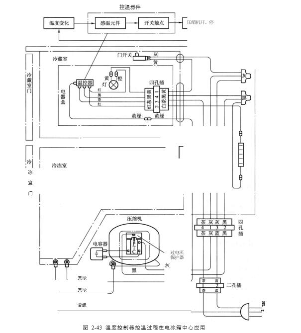 温度控制器控温过程在电冰箱中心应用图