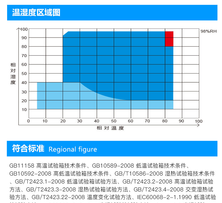 可程式恒温恒湿试验机的温湿度图